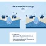 Infografik_Grundwasser