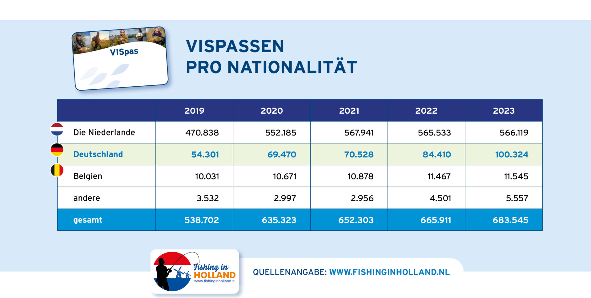 VISpas pro Nationalität: Immer mehr Deutsche angeln in den Niederlanden.