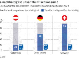 Verkaufsanteil von zertifiziert nachhaltigem Thunfisch am gesamten Thunfisch-Verkauf im Einzelhandel in Deutschland, Österreich und der Schweiz im Jahr 2023. Bild: MSC