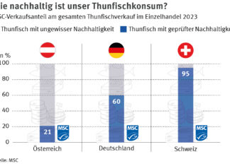 Verkaufsanteil aus zertifiziert nachhaltigen Fischereien am gesamten Thunfisch-Verkauf im Einzelhandel in Deutschland, Österreich und der Schweiz im Jahr 2023. Bild: MSC