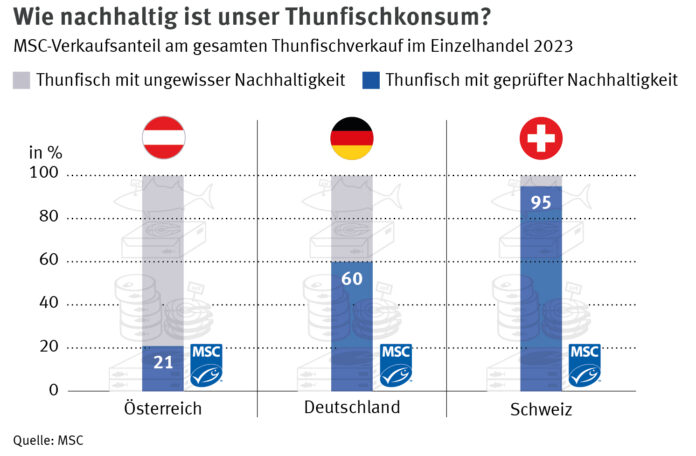 Verkaufsanteil von zertifiziert nachhaltigem Thunfisch am gesamten Thunfisch-Verkauf im Einzelhandel in Deutschland, Österreich und der Schweiz im Jahr 2023. Bild: MSC