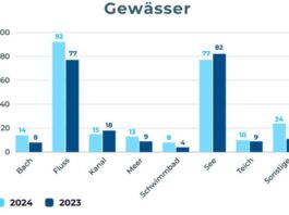 Ertrunkene nach Gewässertypen: Gleicher Zeitraum 2023 und 2024 im Vergleich. Bild: DLRG