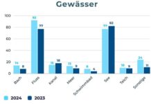 Ertrunkene nach Gewässertypen: Gleicher Zeitraum 2023 und 2024 im Vergleich. Bild: DLRG