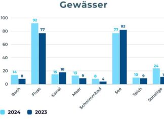 Ertrunkene nach Gewässertypen: Gleicher Zeitraum 2023 und 2024 im Vergleich. Bild: DLRG