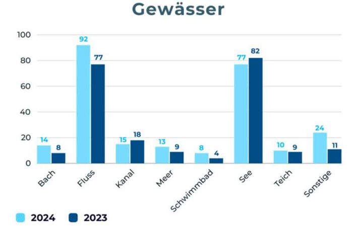 Ertrunkene nach Gewässertypen: Gleicher Zeitraum 2023 und 2024 im Vergleich. Bild: DLRG