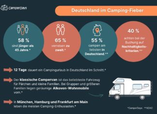 Aktuelle Studie zum Camping-Verhalten der Deutschen. Bild: CamperDays