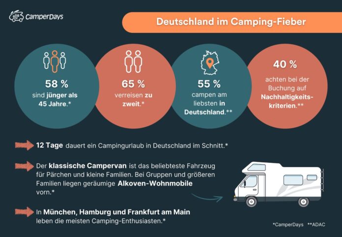 Aktuelle Studie zum Camping-Verhalten der Deutschen. Bild: CamperDays