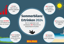 Nach der DLRG Statistik sind 2024 bis zum Ende des Sommers mindestens 353 Menschen in deutschen Gewässern ums Leben gekommen. Bild: DLRG e.V.