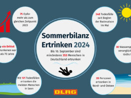 Nach der DLRG Statistik sind 2024 bis zum Ende des Sommers mindestens 353 Menschen in deutschen Gewässern ums Leben gekommen. Bild: DLRG e.V.