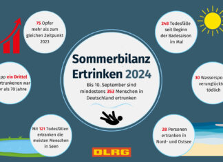 Nach der DLRG Statistik sind 2024 bis zum Ende des Sommers mindestens 353 Menschen in deutschen Gewässern ums Leben gekommen. Bild: DLRG e.V.