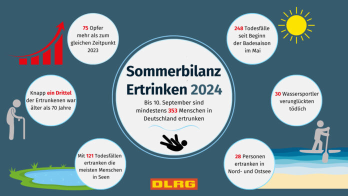 Nach der DLRG Statistik sind 2024 bis zum Ende des Sommers mindestens 353 Menschen in deutschen Gewässern ums Leben gekommen. Bild: DLRG e.V.