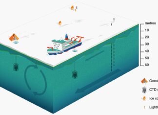 Um die Licht-Messungen unter dem Eis am Ende der Polarnacht durchführen zu können, ließ man den Forschungseisbrecher „Polarstern“ und auch die Messgeräte im Eis einfrieren. Foto: Alfred-Wegener-Institut