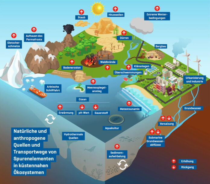 Quellen von Schwermetallen im Küstenbereich. Die roten Pfeile zeigen die Veränderungen durch den Klimawandel. Grafik: Zitoun et al. 2024