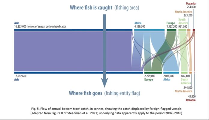 Grundschleppnetzfischerei nach Kontinent: Wo der Fisch gefangen und wo er konsumiert wird. Der Großteil der weltweiten Grundschleppnetzfischerei findet in Asien statt. Bild: OceanCare