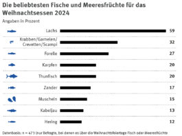 Auch Süßwasserfische wie Forelle, Karpfen und Zander werden von den Deutschen Weihnachten gerne verzehrt. Abbildung: Bouchain/MSC