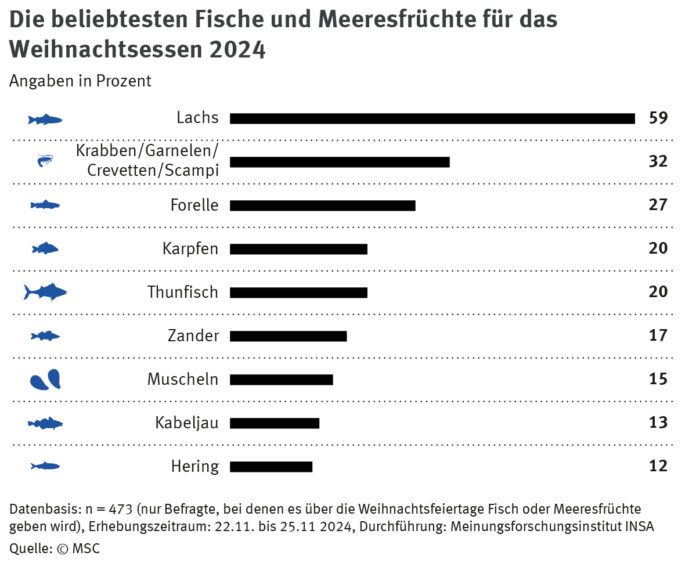 Auch Süßwasserfische wie Forelle, Karpfen und Zander werden von den Deutschen Weihnachten gerne verzehrt. Abbildung: Bouchain/MSC